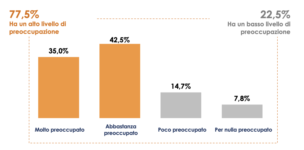 Figura 2 – Le preoccupazioni associate alla gestione del longevity risk