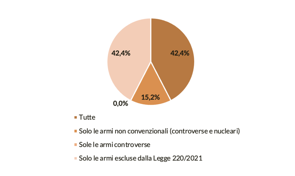 Le tipologie di armi escluse dalle Fondazioni di origine Bancaria