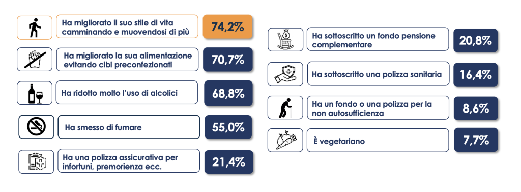 Figura 3 – I comportamenti adottati per migliorare l’approccio all’invecchiamento