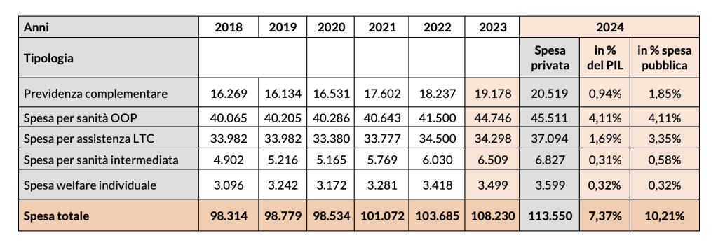 La spesa privata per il welfare complementare e integrativo dal 2018 al 2024 (in milioni di euro)