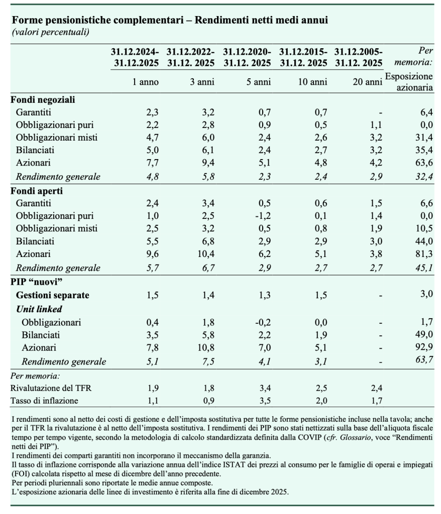 Figura 1 – I rendimenti netti medi annui delle forme pensionistiche complementari (fondi pensione)