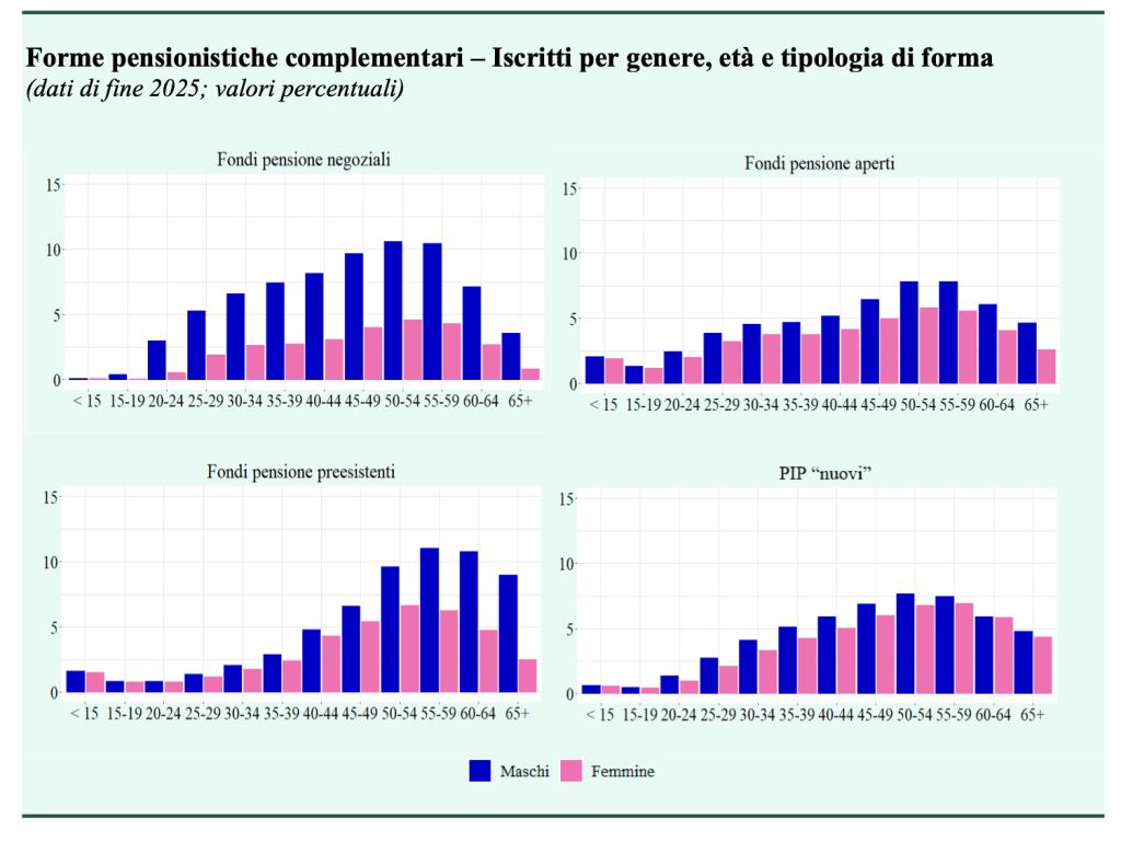 Iscritti alla previdenza complementare per genere, età e tipologia di forma pensionistica (anno 2025)