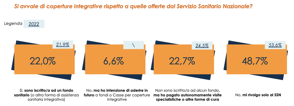 Figura 1 – L’utilizzo di coperture integrative rispetto al SSN