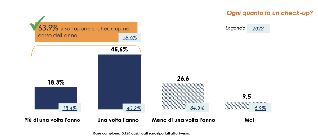 Figura 2 – Le attività di prevenzione: la frequenza di check-up