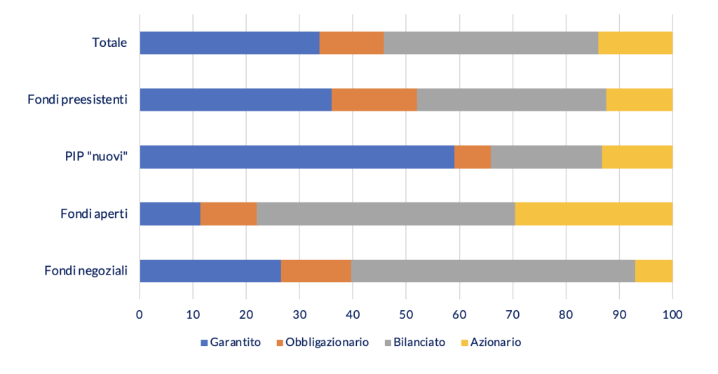 Iscritti per tipologia di forma e comparto di investimento