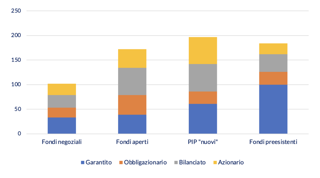 L'offerta di comparti di investimento