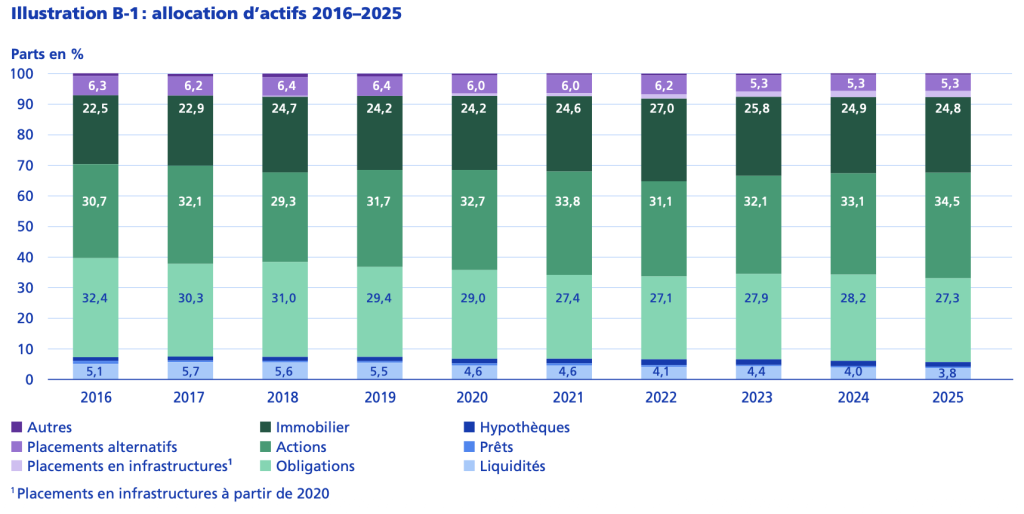 Allocazione degli attivi (2016-2025)