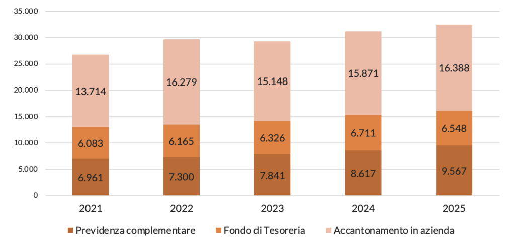 Le modalità di utilizzo del TFR al 2025 (importi in milioni di euro)