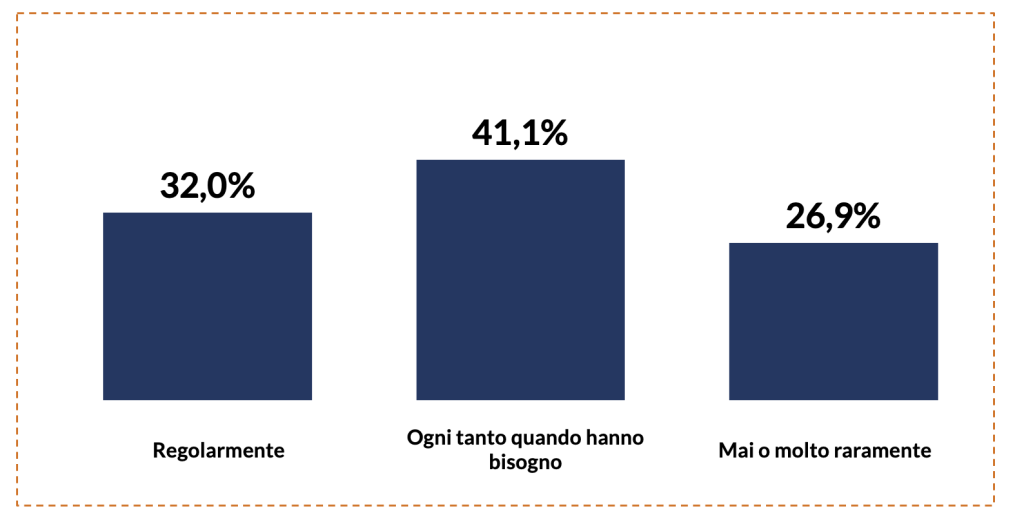 Figura 1 - Aiuta finanziariamente figli o nipoti?