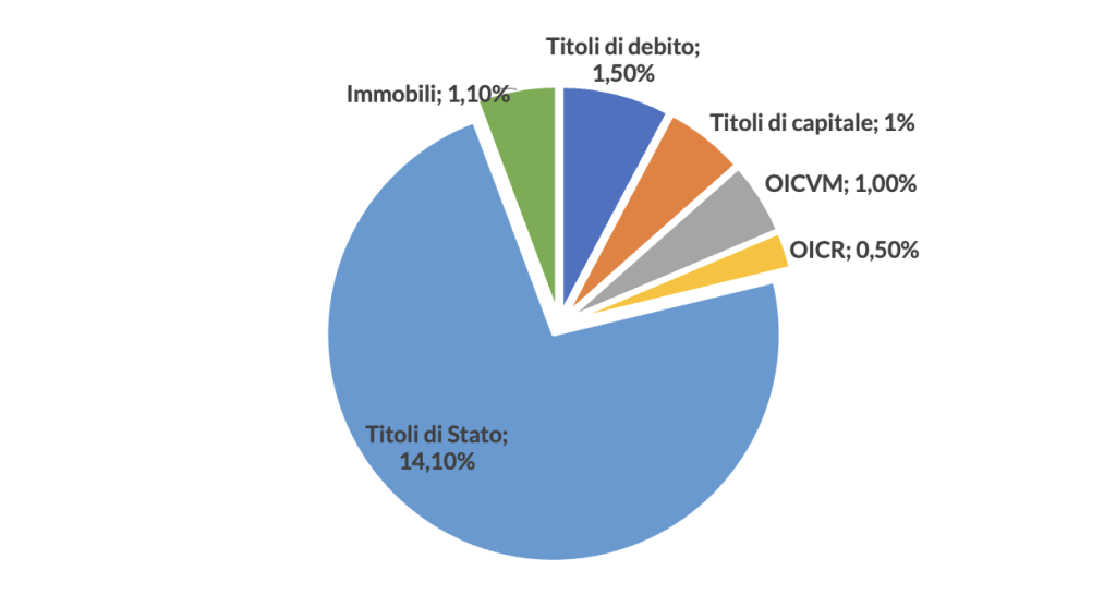 Figura 1 - Composizione degli investimenti domestici (incidenza sul portafoglio complessivo)