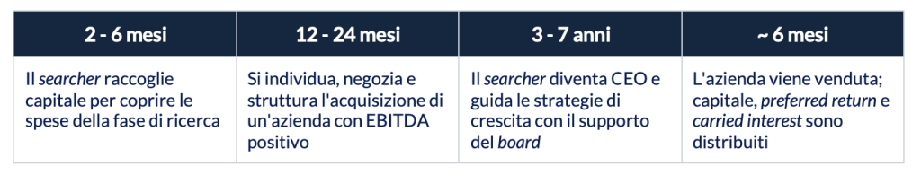 l percorso di un search fund, le diverse fasi del processo