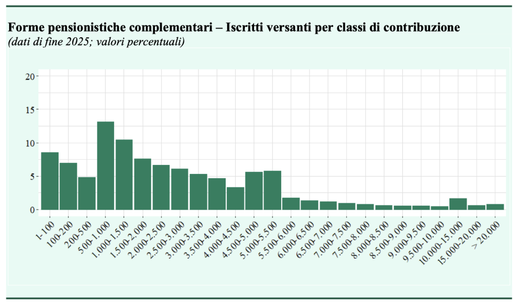 Figura 1 – Iscritti versanti per classi di contribuzione nelle diverse forme pensionistiche complementari