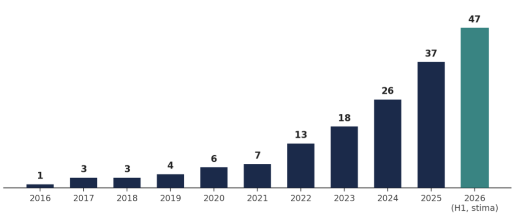 Il numero (cumulato) di search fund avviati in Italia, 2016-2026