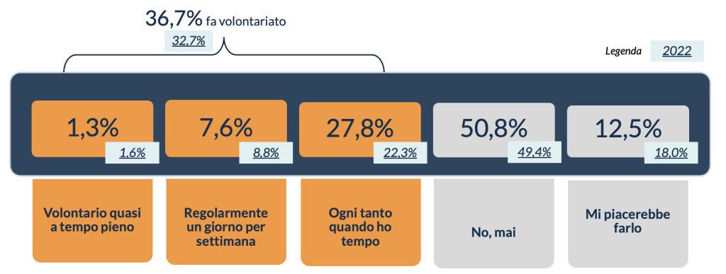 Figura 2 – Partecipa ad attività di volontariato?
