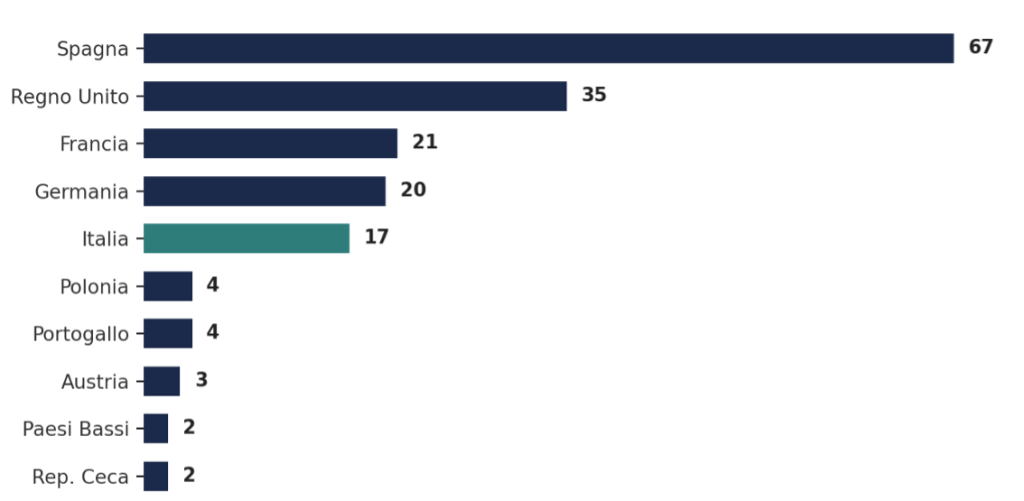  Il numero (cumulato) di search fund avviati in Europa, 2016-2026