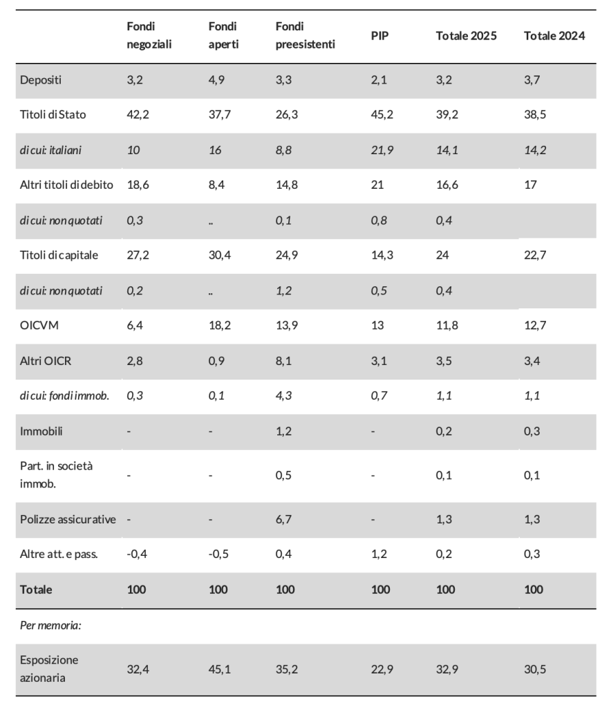 Tabella 1 - Dettaglio della composizione percentuale degli investimenti per forma pensionistica