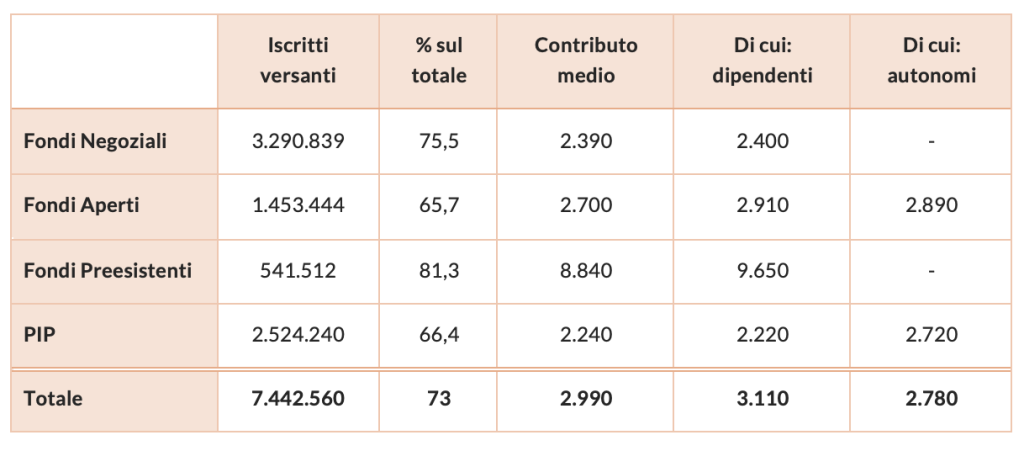 Numero di iscritti versanti e i contributi per forma previdenziale (2025)