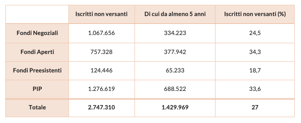 Iscritti non versanti per forma pensionistica (2025)