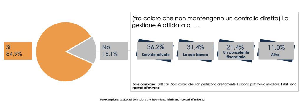 Figura 1 – La gestione (diretta o in delega) di risparmi e investimenti