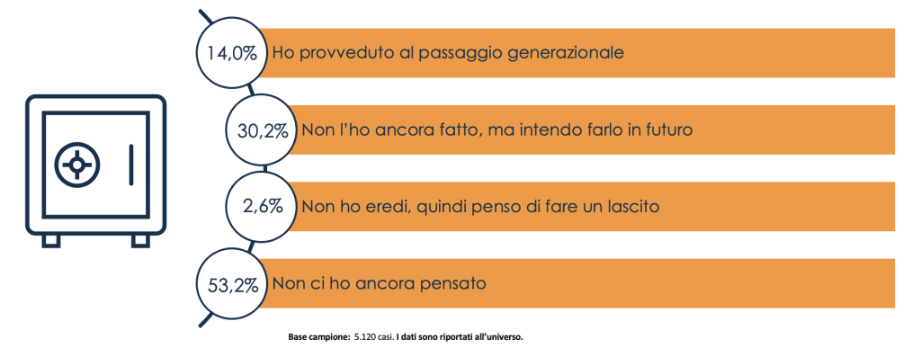 Le decisioni degli over 50 in materia di eredità