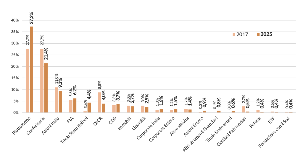 La ripartizione dell’attivo delle Fondazioni di origine Bancaria, 2017 e 2025 a confronto