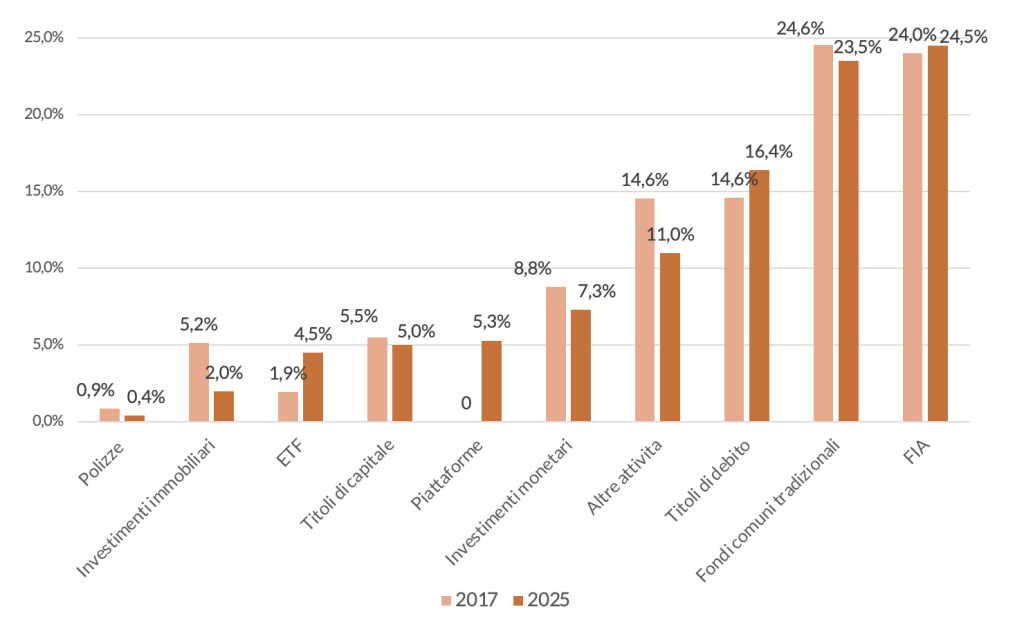 Gli investimenti diretti delle Casse di Previdenza 2017-2025