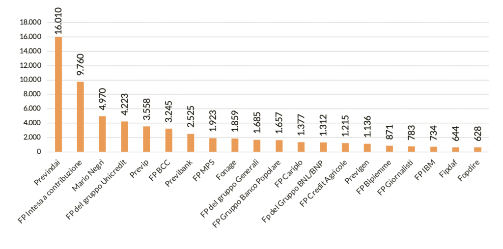 I primi 20 fondi preesistenti per patrimonio, valori in milioni, 2025