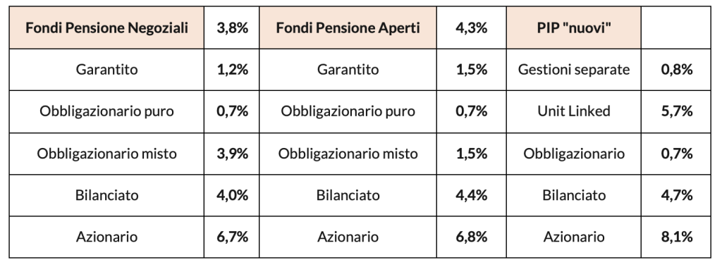 Figura 1 – I rendimenti per comparto del primo semestre 2026
