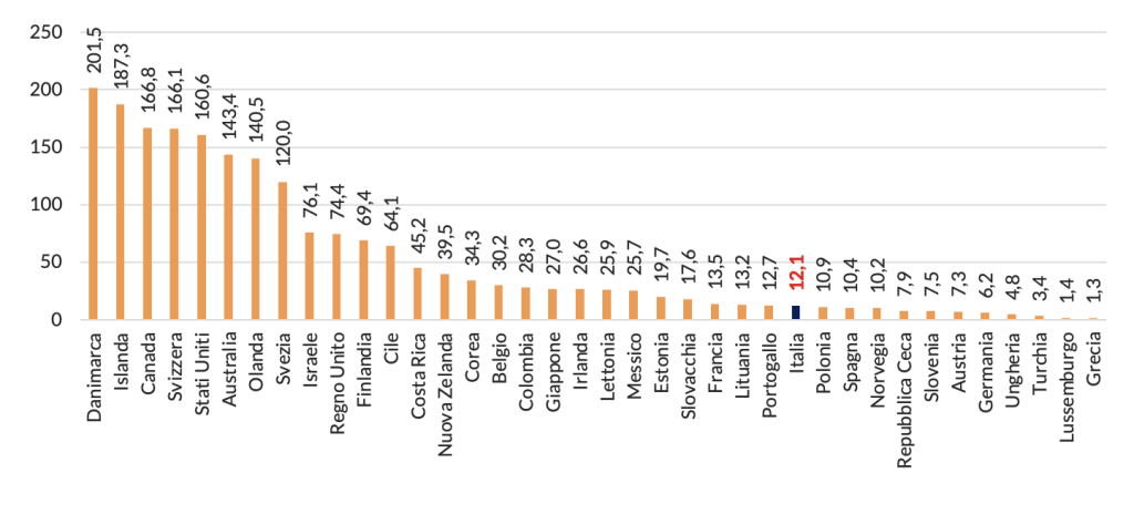 Il patrimonio dei fondi pensione in rapporto al PIL nei Paesi OCSE nel 2025