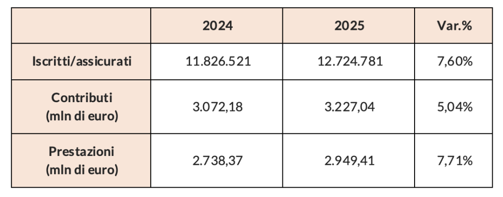 Iscritti, contributi e prestazioni del campione, anni 2024 e 2025 (forme di assistenza sanitaria integrativa)