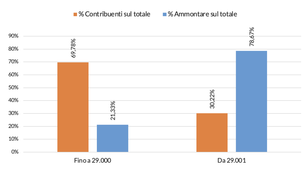Percentuale di IRPEF versata dai contribuenti per raggruppamenti di reddito (anno di imposta 2024)
