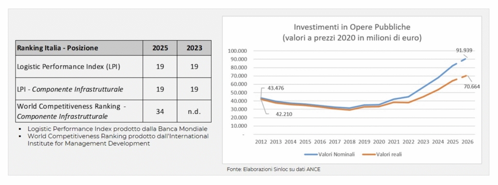 Ranking Italia Logistic Performance Index e World Competitiveness Ranking e dettaglio investimenti in opere pubbliche 2012-2026