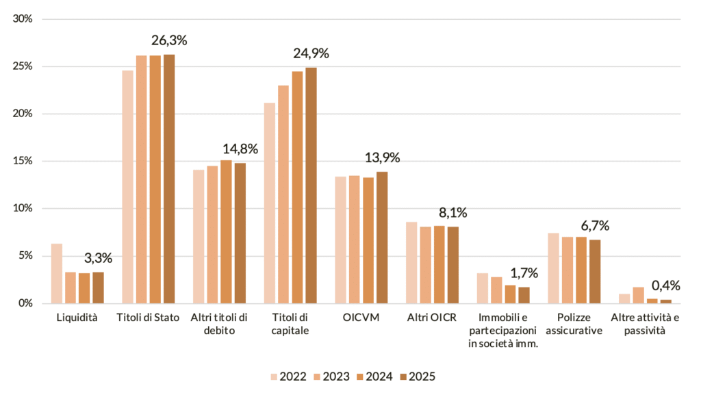 Figura 2 - Composizione degli investimenti dei fondi preesistenti dal 2022 al 2025