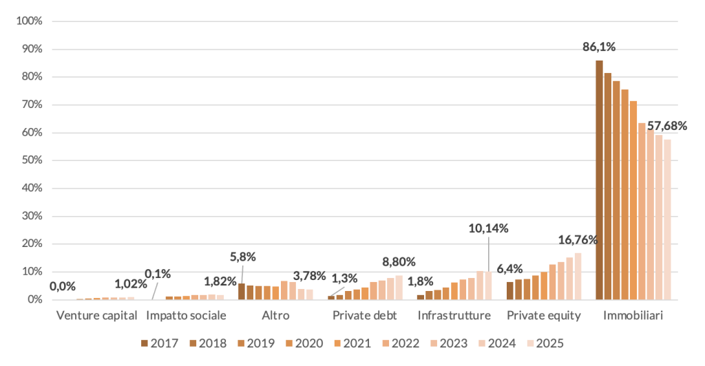Le tipologie di FIA acquistati dalle Casse dei liberi professionisti - confronto anno 2017- 2025
