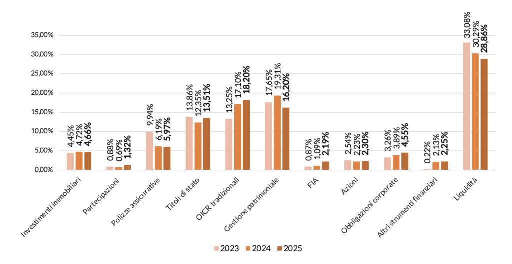 Distribuzione % del patrimonio investito per asset class nel 2023, 2024 e 2025 (forme di assistenza sanitaria integrativa)