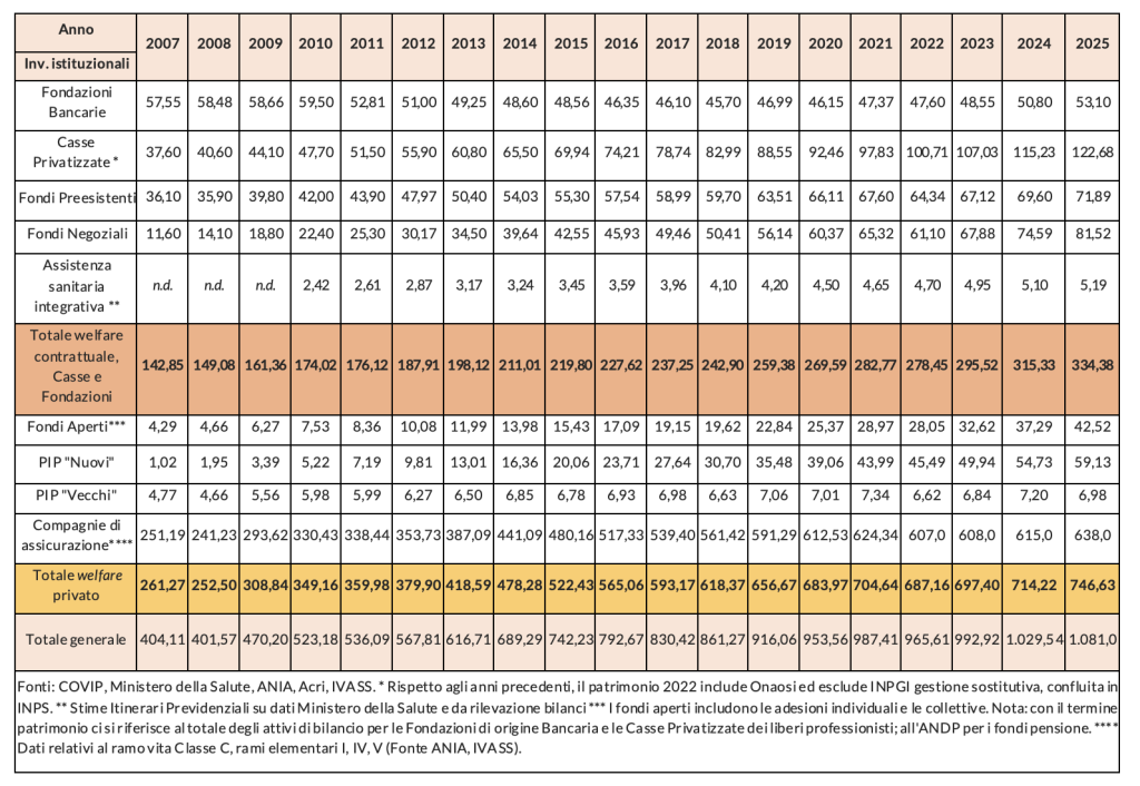 L’evoluzione del patrimonio degli investitori istituzionali italiani (valori in miliardi)