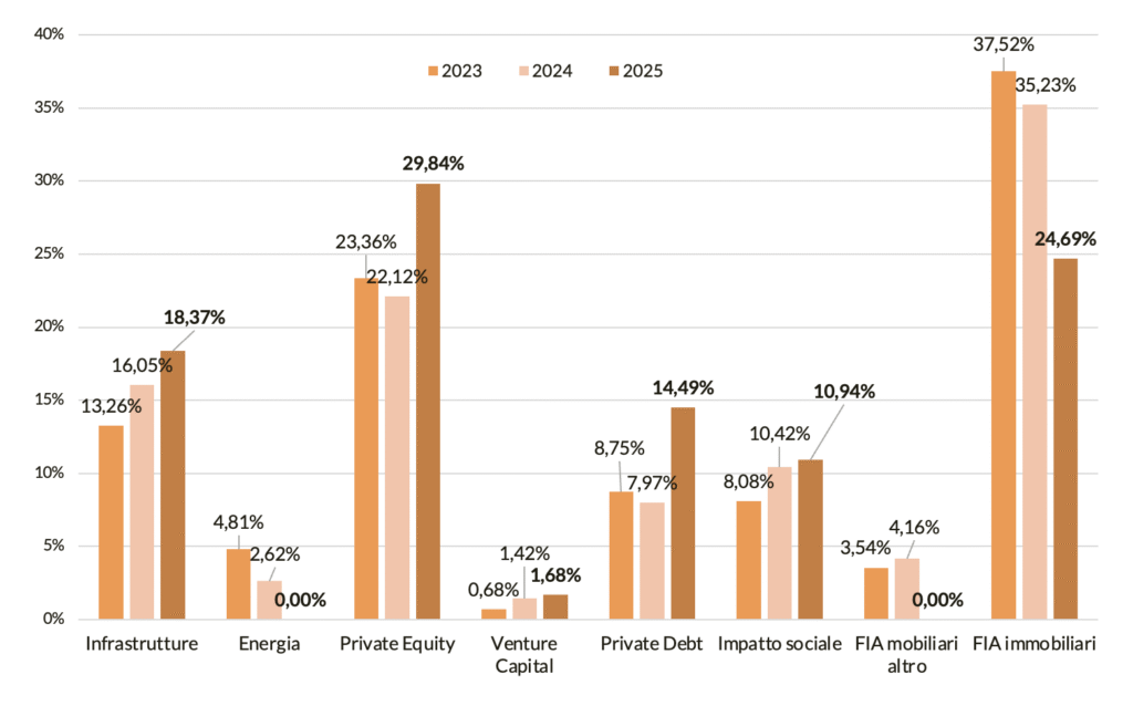Evoluzione 2023-2025 della tipologia di FIA detenuti dai fondi preesistenti del campione del Tredicesimo Report