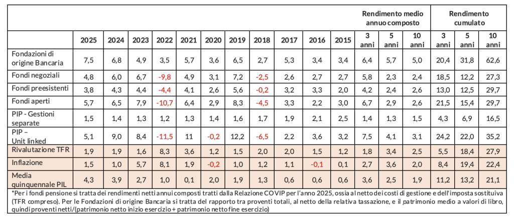 Rendimenti a confronto - annui, dal 2015 al 2025, medi annui composti a 3, 5 e 10 anni