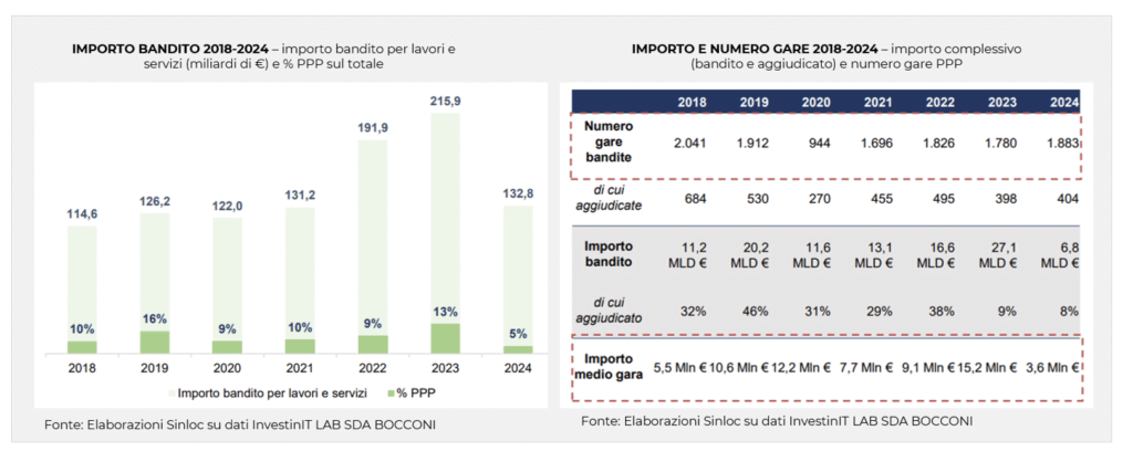 Importo bandito 2018-2024 per lavori e servizi e quota PPP sul totale