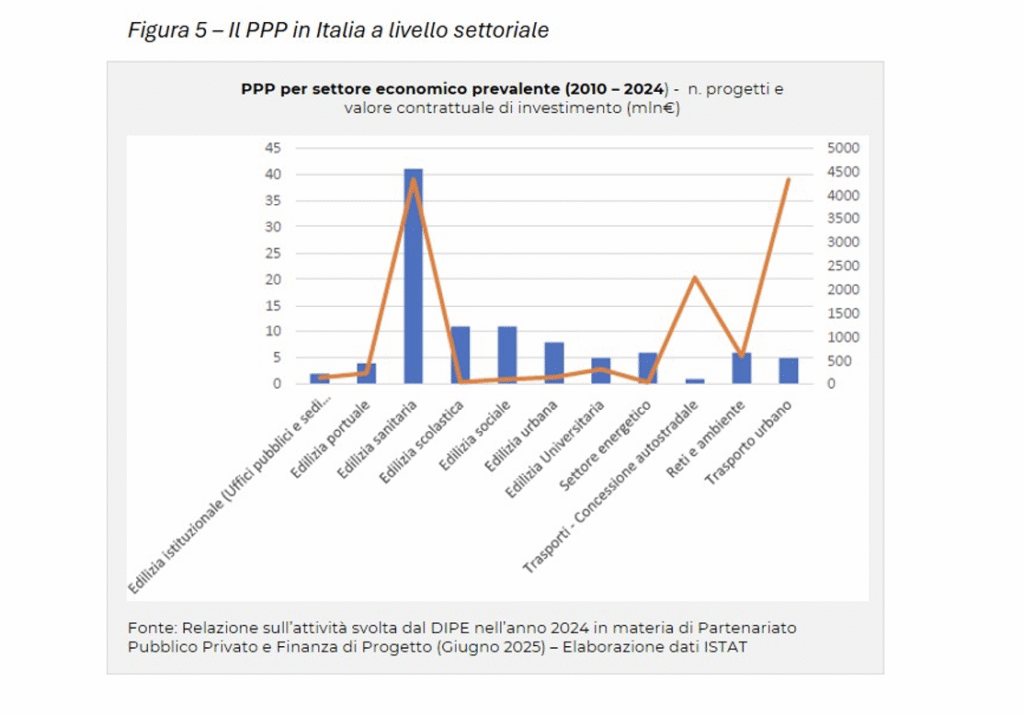 Il PPP in Italia a livello settoriale