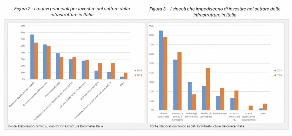 Opportunità e vincoli associati al settore delle infrastrutture