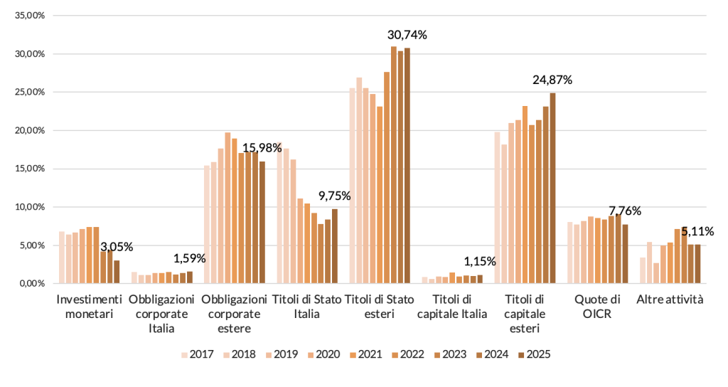 La composizione delle risorse in gestione dei fondi pensione negoziali 2017-2025