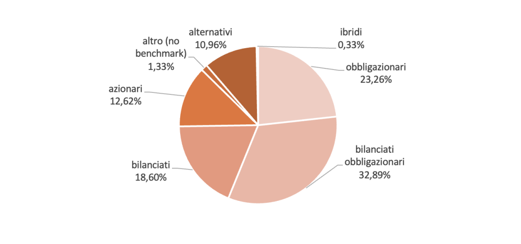 La tipologia dei mandati dei fondi pensione negoziali (anno 2025)
