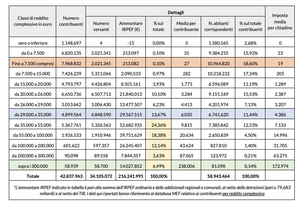 Dichiarazioni redditi ai fini IRPEF 2025 relative a tutti i contribuenti