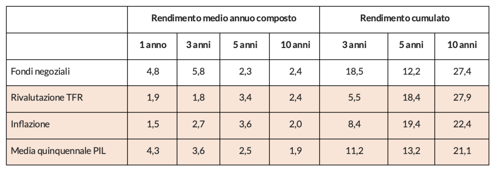 I rendimenti medi annui composti e cumulati dei fondi pensione negoziali, valori %