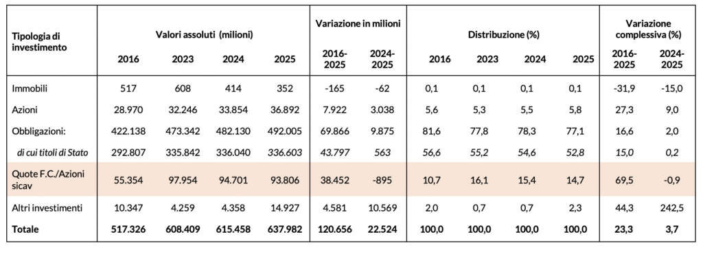 Composizione investimenti dal 2016 al 2025 – settore Vita, classe C