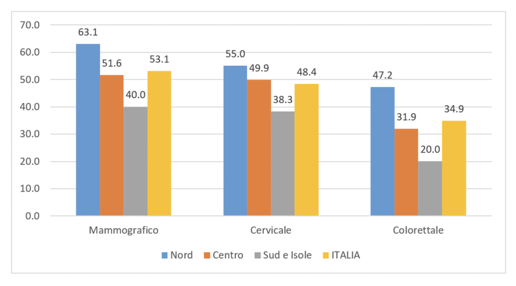 Copertura da esami per screening mammografico, cervicale e colorettale, stratificato per macroaree geografiche (anno 2025)