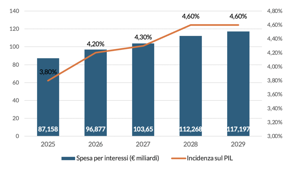 Spesa per interessi sul debito pubblico italiano e incidenza sul PIL