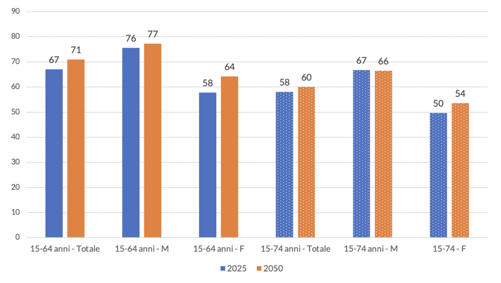 Tasso di attività 15-64 anni e 15-74 anni totale e per genere