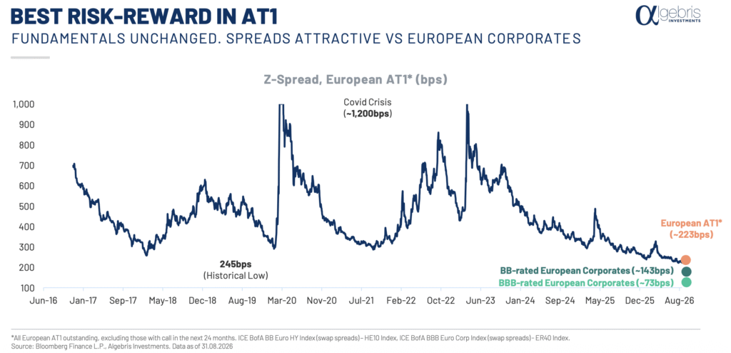  AT1 europei - spread a confronto con il credito corporate